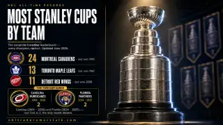 Most Stanley Cups by NHL team graphic: Montreal Canadiens lead the all-time list with 24, ahead of Toronto and Detroit