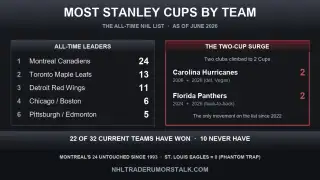 Most Stanley Cups by NHL team graphic: Montreal Canadiens lead the all-time list with 24, ahead of Toronto and Detroit