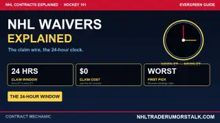 NHL waivers explained graphic: the 24-hour claim window from noon ET to noon ET and the reverse-standings claim priority