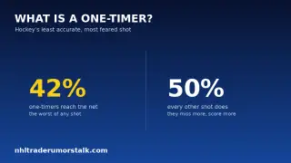 Ice hockey one-timer explainer graphic showing how often the shot reaches the net versus every other shot type