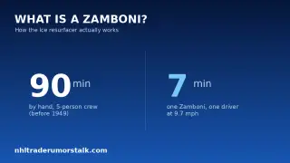 Zamboni ice resurfacer explainer: how the machine shaves, collects, washes and floods hot water to make NHL ice
