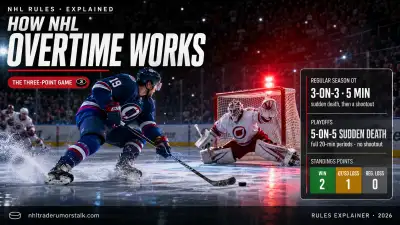 How NHL overtime works graphic: regular-season 3-on-3 and shootout, playoff sudden death, and the loser point explained