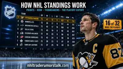 How NHL standings work graphic: points, ROW, point percentage, the tiebreaker order, and the 16-team playoff cutoff