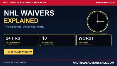 NHL waivers explained graphic: the 24-hour claim window from noon ET to noon ET and the reverse-standings claim priority