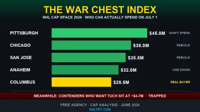 NHL War Chest Index 2026 graphic — Pittsburgh $45.8M, Chicago $38.0M, San Jose $35.5M cap space bars with a TRAPPED contender contrast
