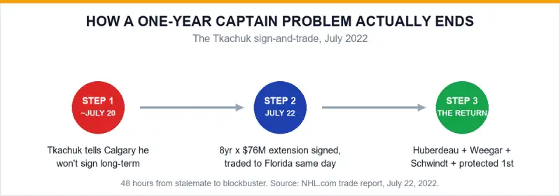 Matthew Tkachuk 2022 sign-and-trade timeline graphic — stalemate to blockbuster in 48 hours, Huberdeau and Weegar return